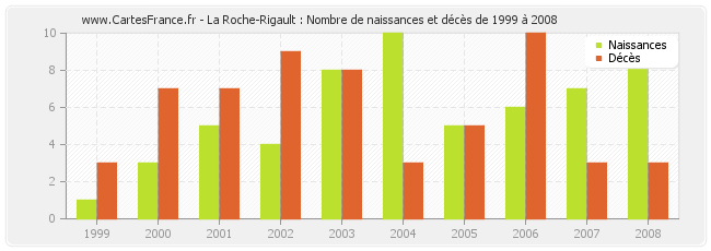 La Roche-Rigault : Nombre de naissances et décès de 1999 à 2008